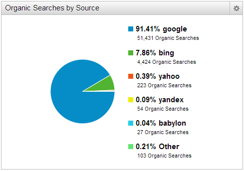 Overiview of Search engines used